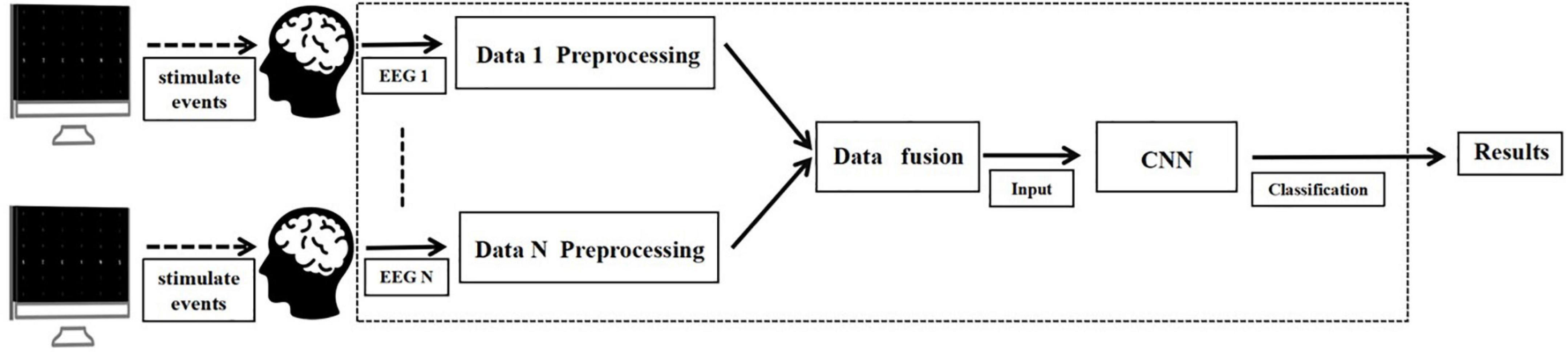 Single-trial P300 classification algorithm based on centralized multi-person data fusion CNN